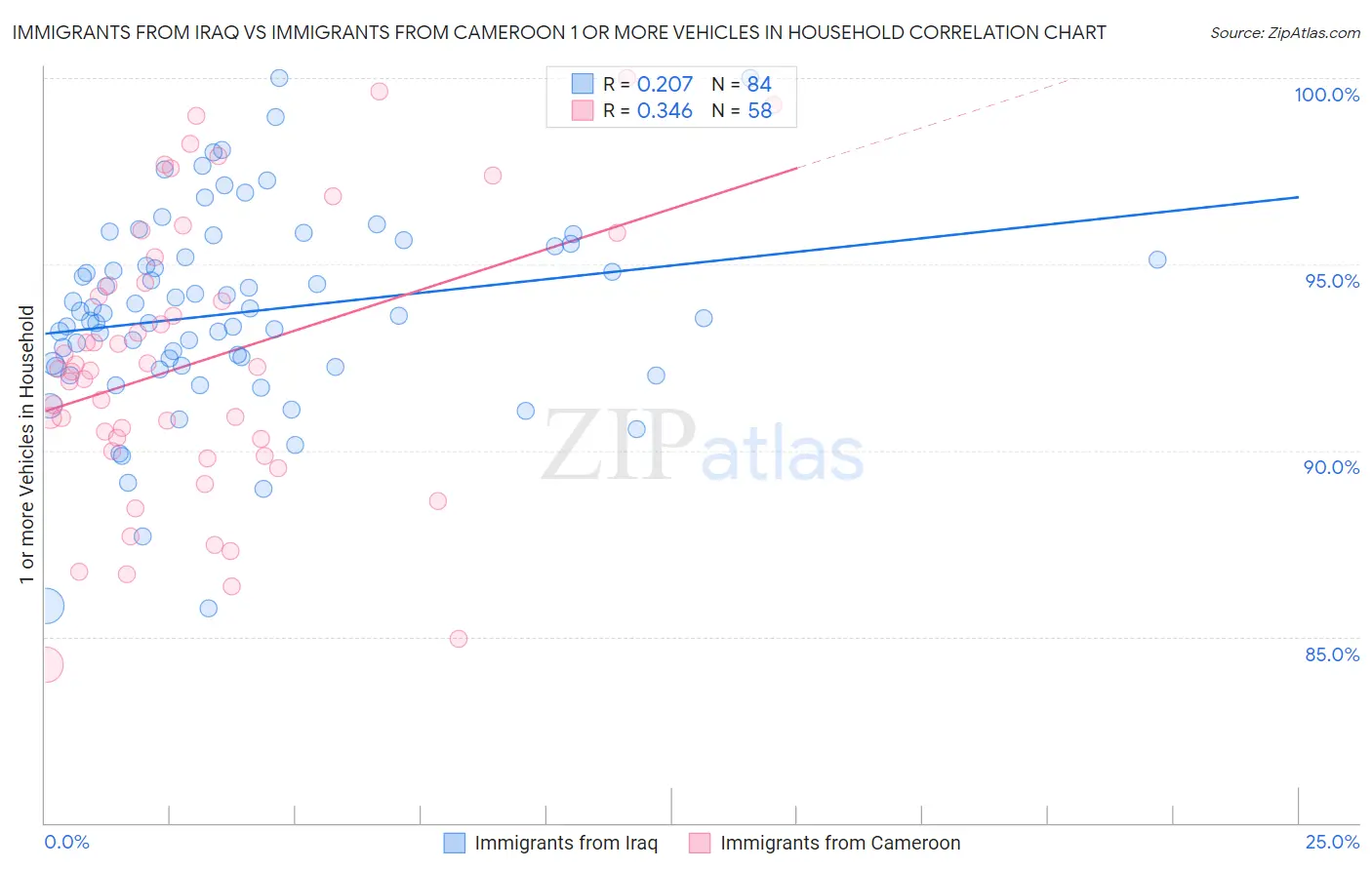 Immigrants from Iraq vs Immigrants from Cameroon 1 or more Vehicles in Household