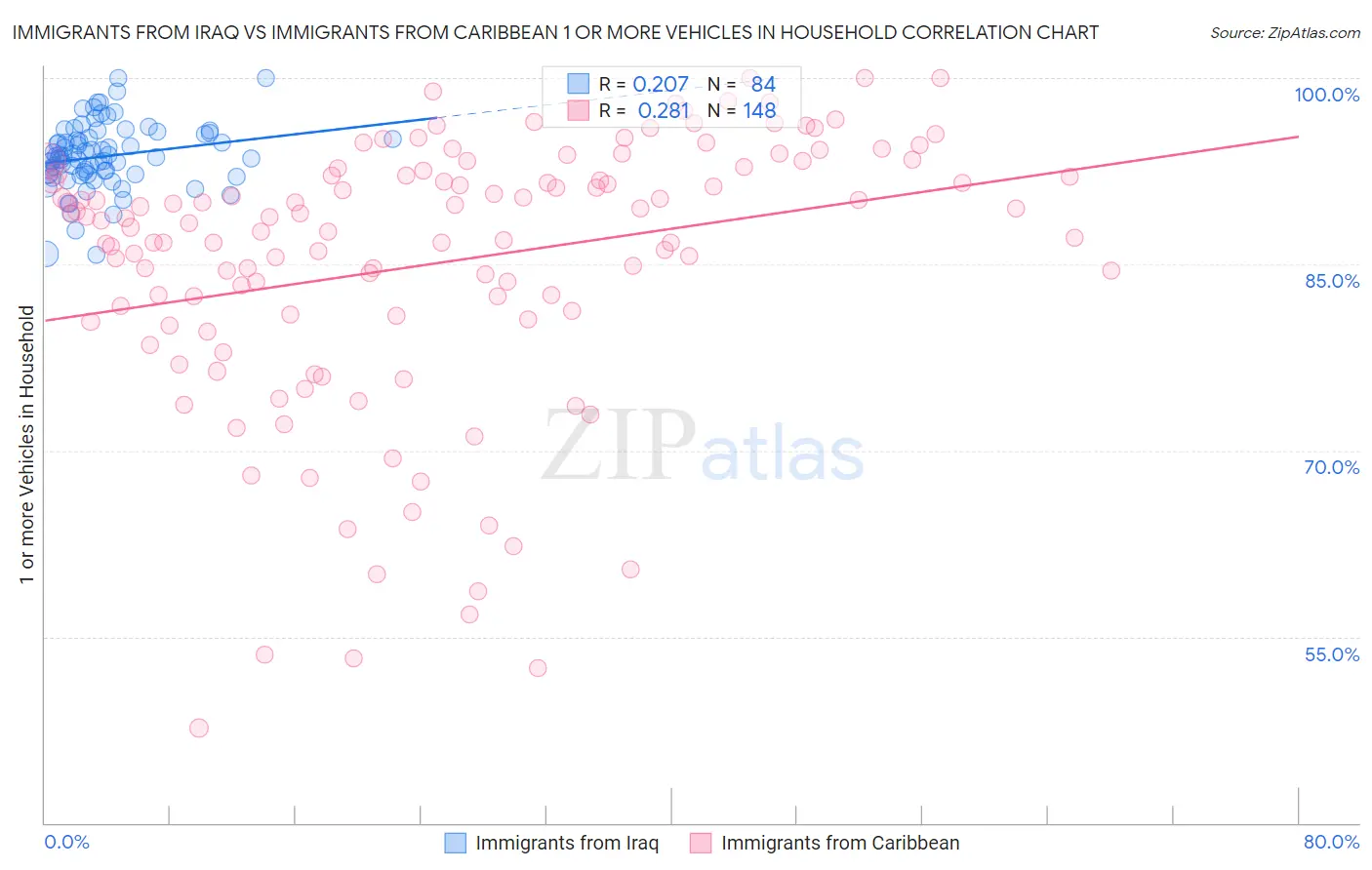 Immigrants from Iraq vs Immigrants from Caribbean 1 or more Vehicles in Household