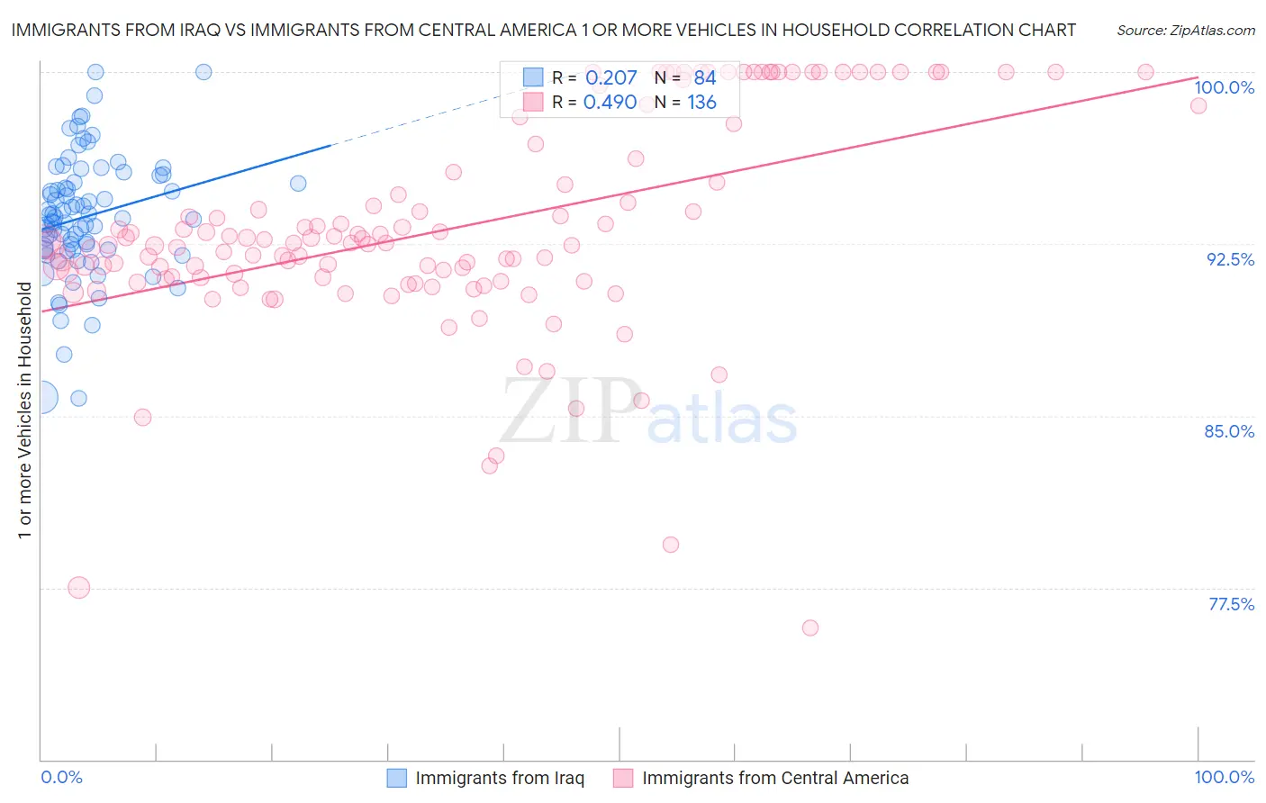 Immigrants from Iraq vs Immigrants from Central America 1 or more Vehicles in Household