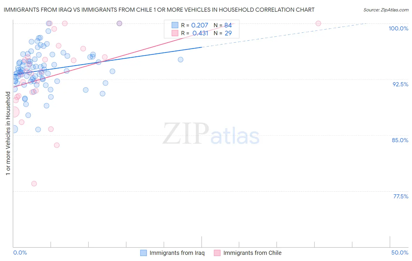 Immigrants from Iraq vs Immigrants from Chile 1 or more Vehicles in Household
