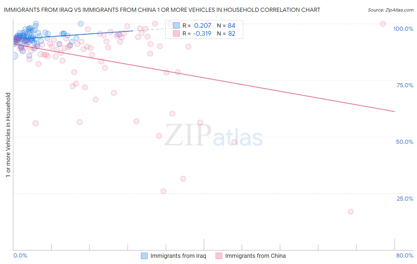 Immigrants from Iraq vs Immigrants from China 1 or more Vehicles in Household