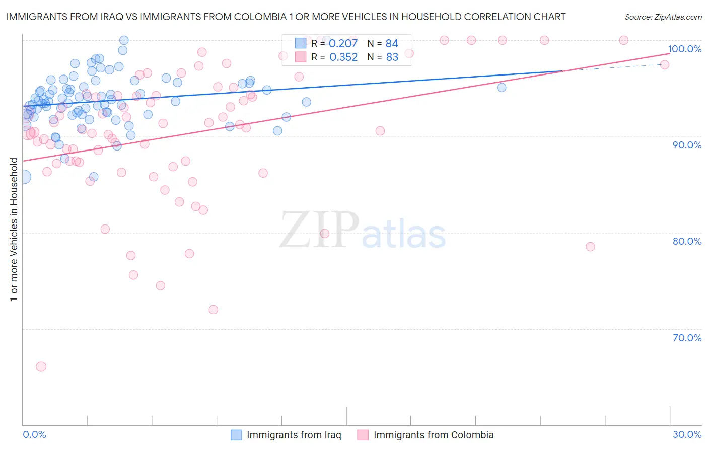 Immigrants from Iraq vs Immigrants from Colombia 1 or more Vehicles in Household
