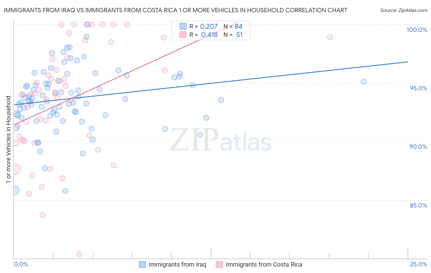 Immigrants from Iraq vs Immigrants from Costa Rica 1 or more Vehicles in Household