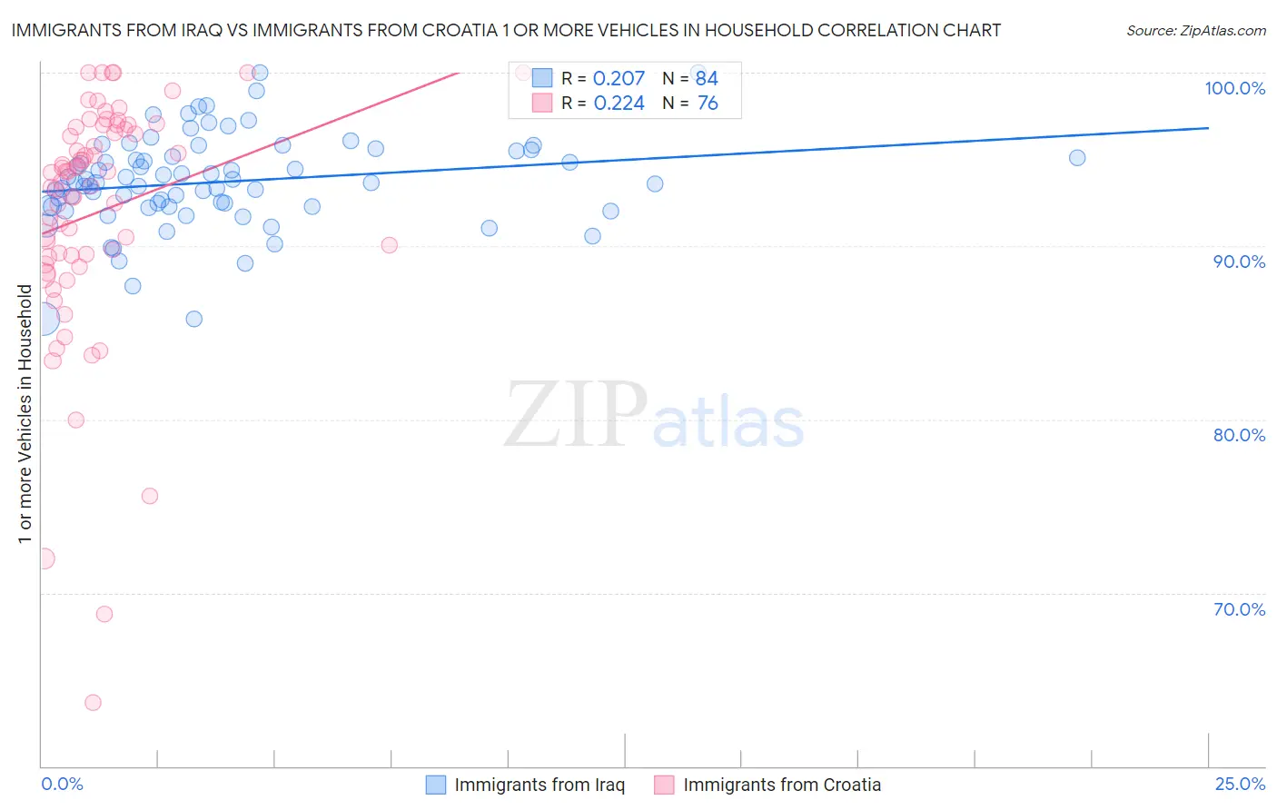 Immigrants from Iraq vs Immigrants from Croatia 1 or more Vehicles in Household