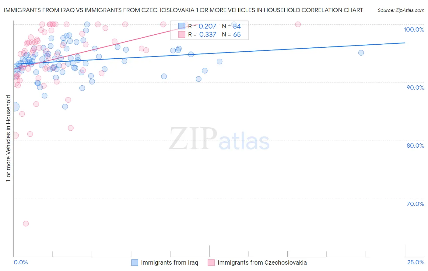 Immigrants from Iraq vs Immigrants from Czechoslovakia 1 or more Vehicles in Household