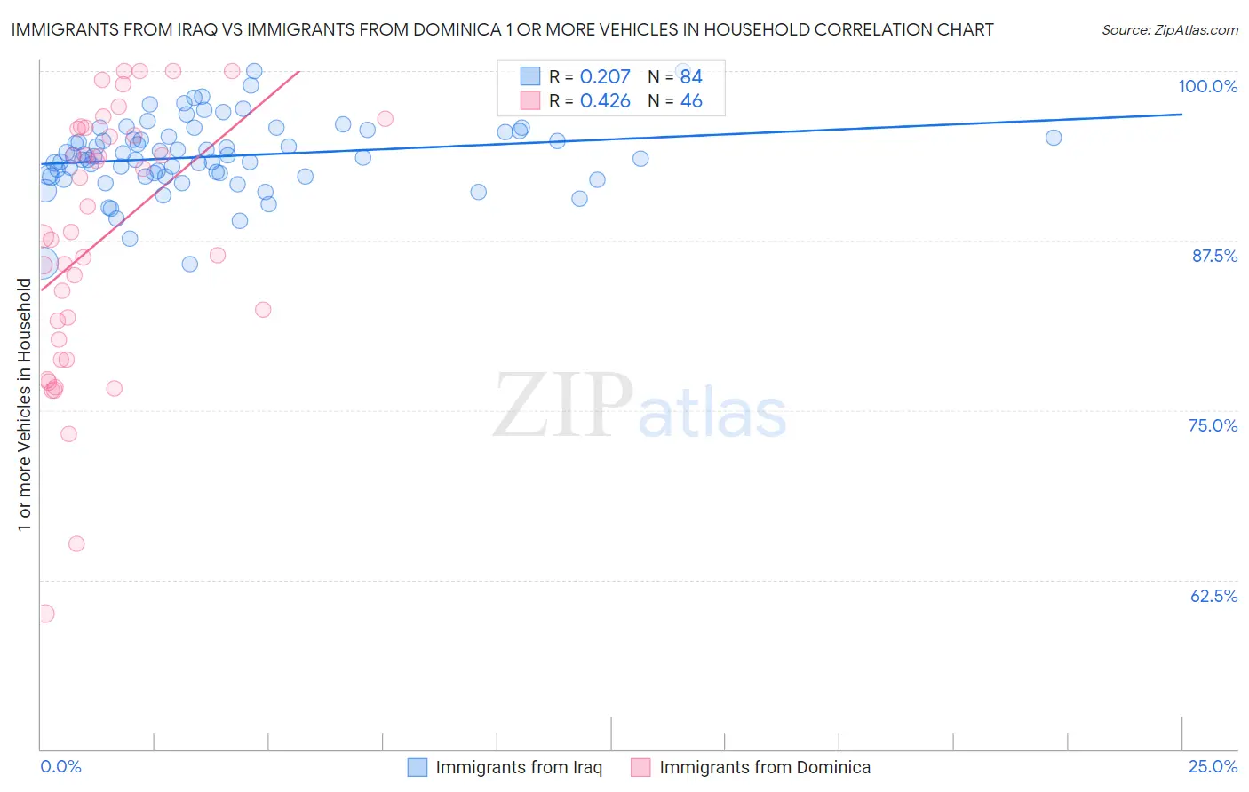 Immigrants from Iraq vs Immigrants from Dominica 1 or more Vehicles in Household