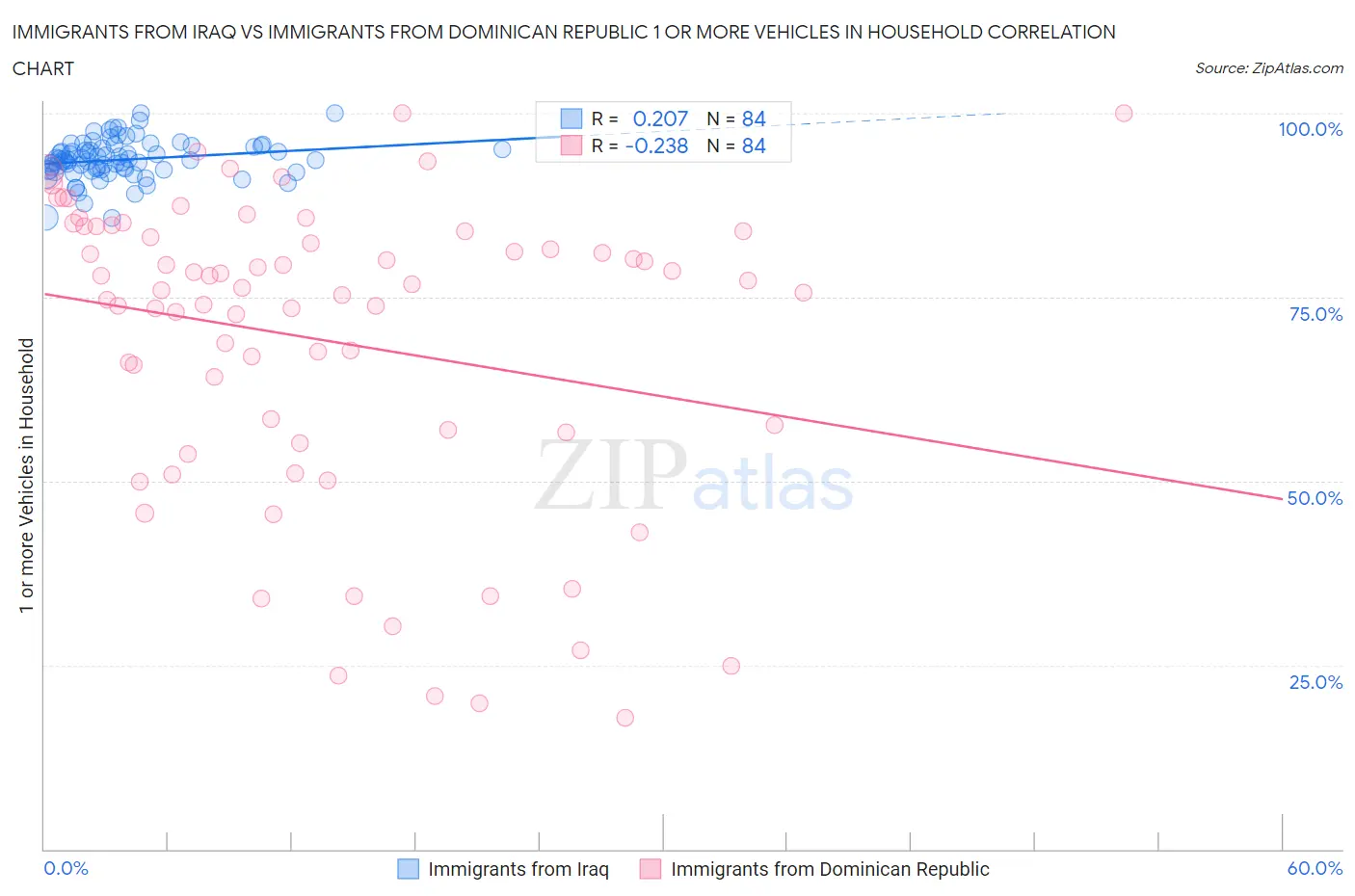 Immigrants from Iraq vs Immigrants from Dominican Republic 1 or more Vehicles in Household