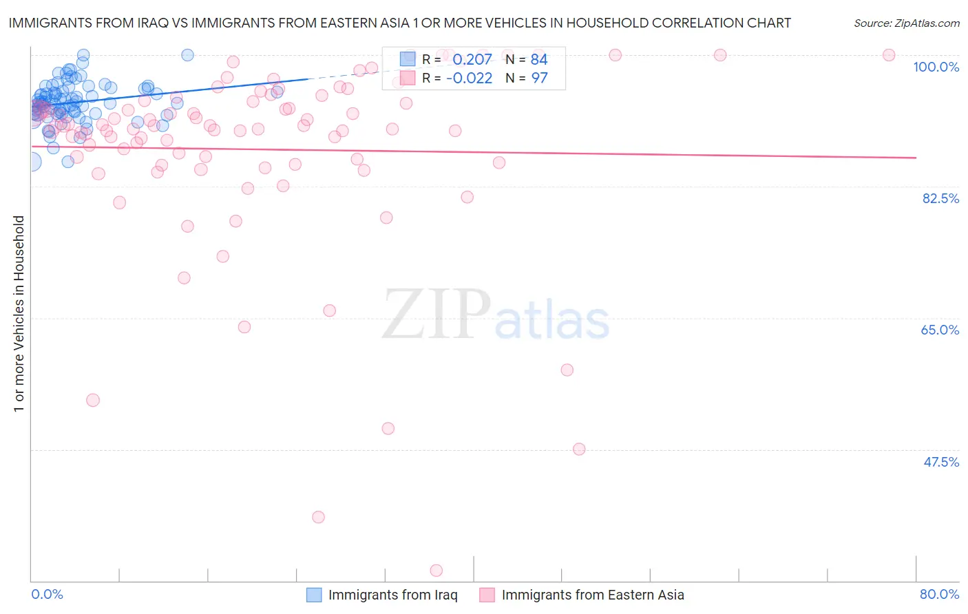 Immigrants from Iraq vs Immigrants from Eastern Asia 1 or more Vehicles in Household