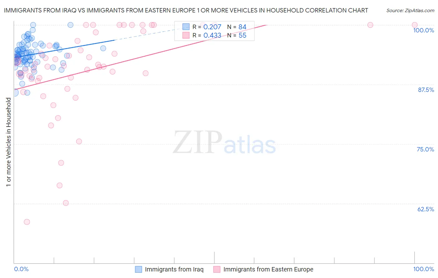 Immigrants from Iraq vs Immigrants from Eastern Europe 1 or more Vehicles in Household