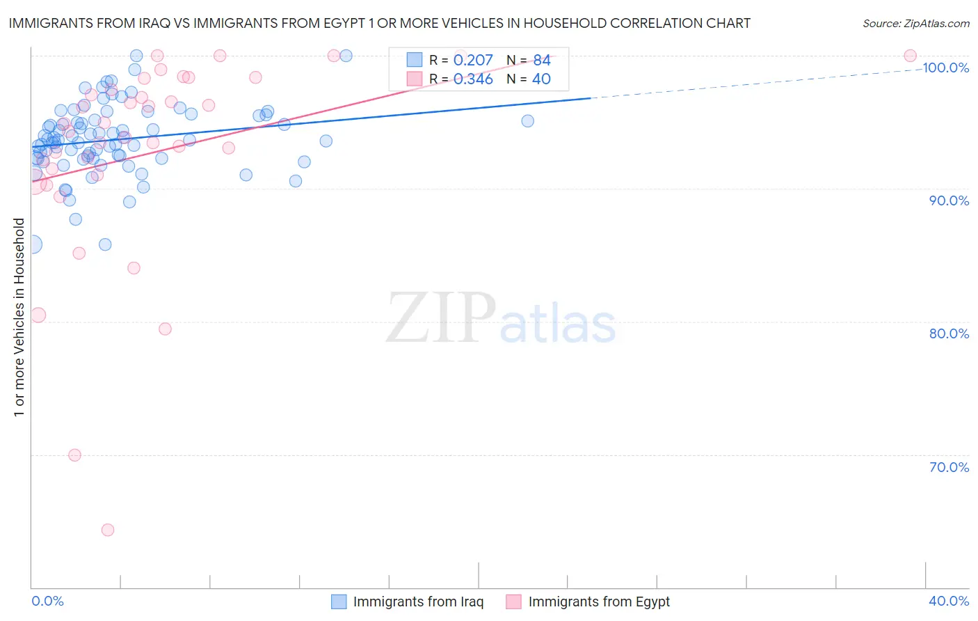 Immigrants from Iraq vs Immigrants from Egypt 1 or more Vehicles in Household