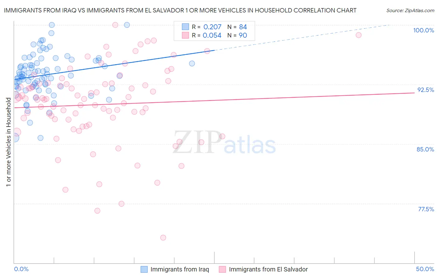 Immigrants from Iraq vs Immigrants from El Salvador 1 or more Vehicles in Household