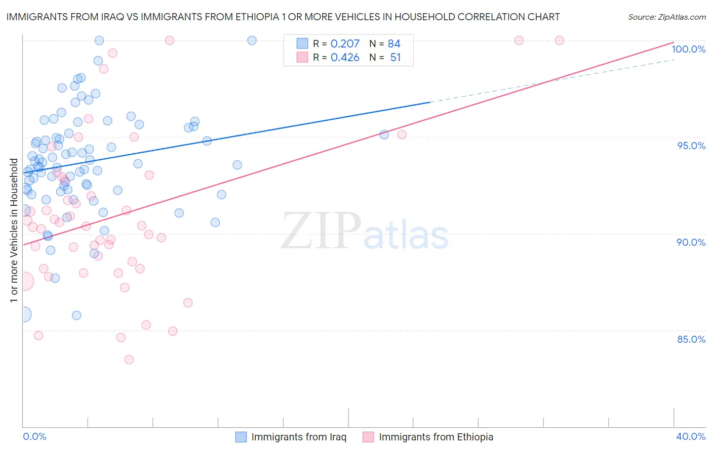 Immigrants from Iraq vs Immigrants from Ethiopia 1 or more Vehicles in Household