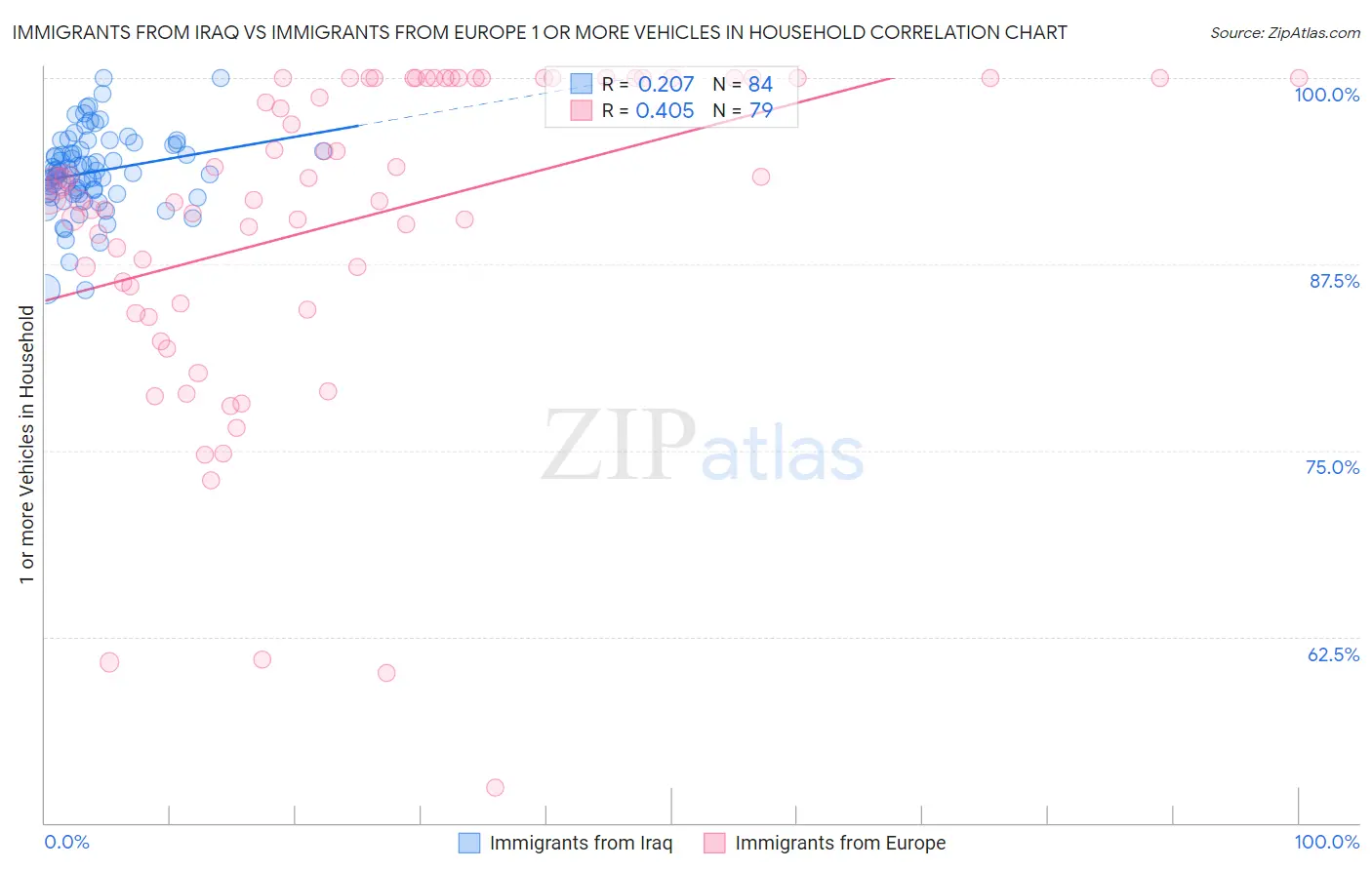Immigrants from Iraq vs Immigrants from Europe 1 or more Vehicles in Household