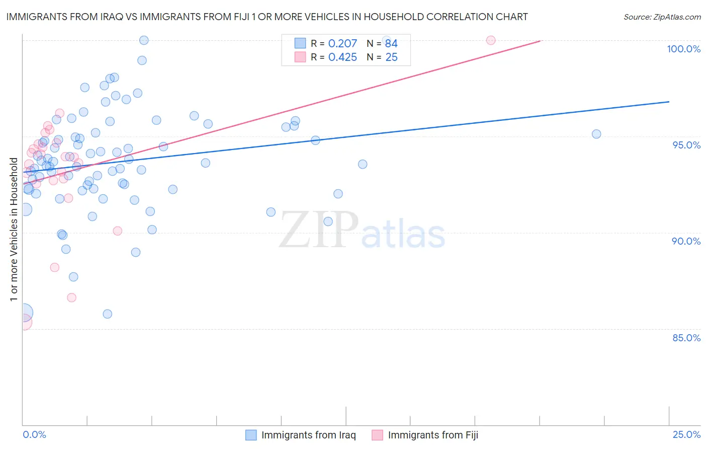 Immigrants from Iraq vs Immigrants from Fiji 1 or more Vehicles in Household
