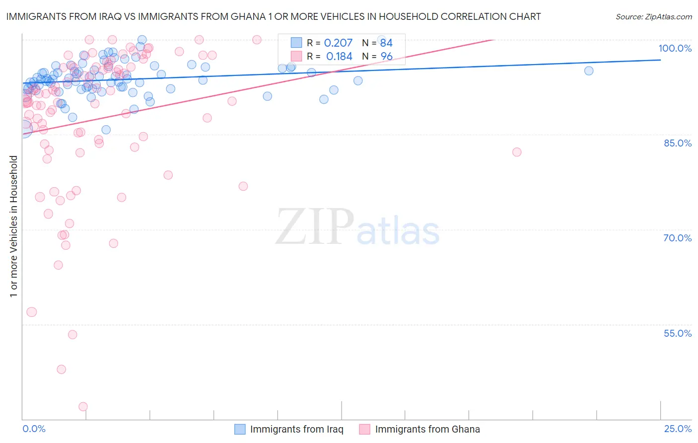 Immigrants from Iraq vs Immigrants from Ghana 1 or more Vehicles in Household