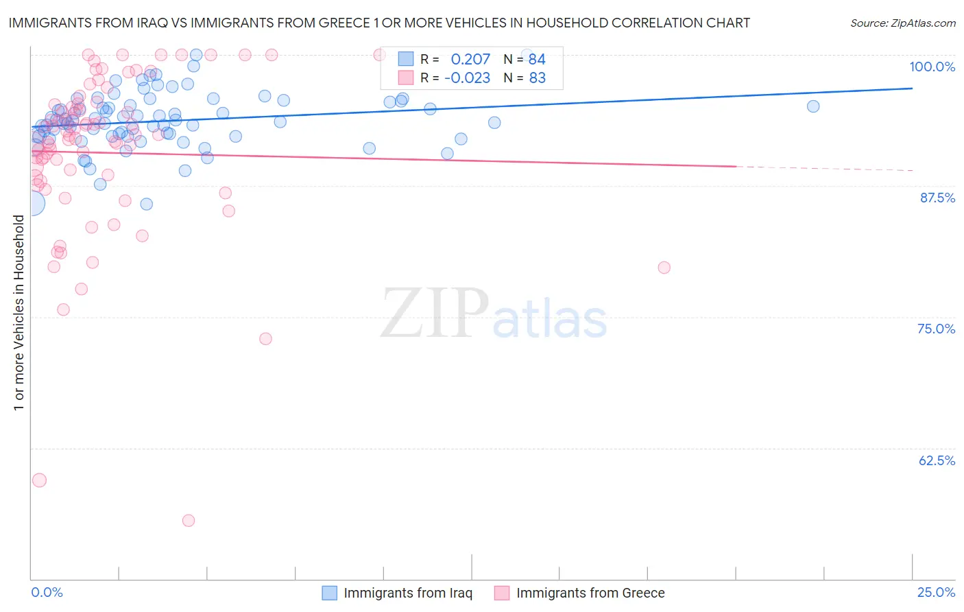 Immigrants from Iraq vs Immigrants from Greece 1 or more Vehicles in Household
