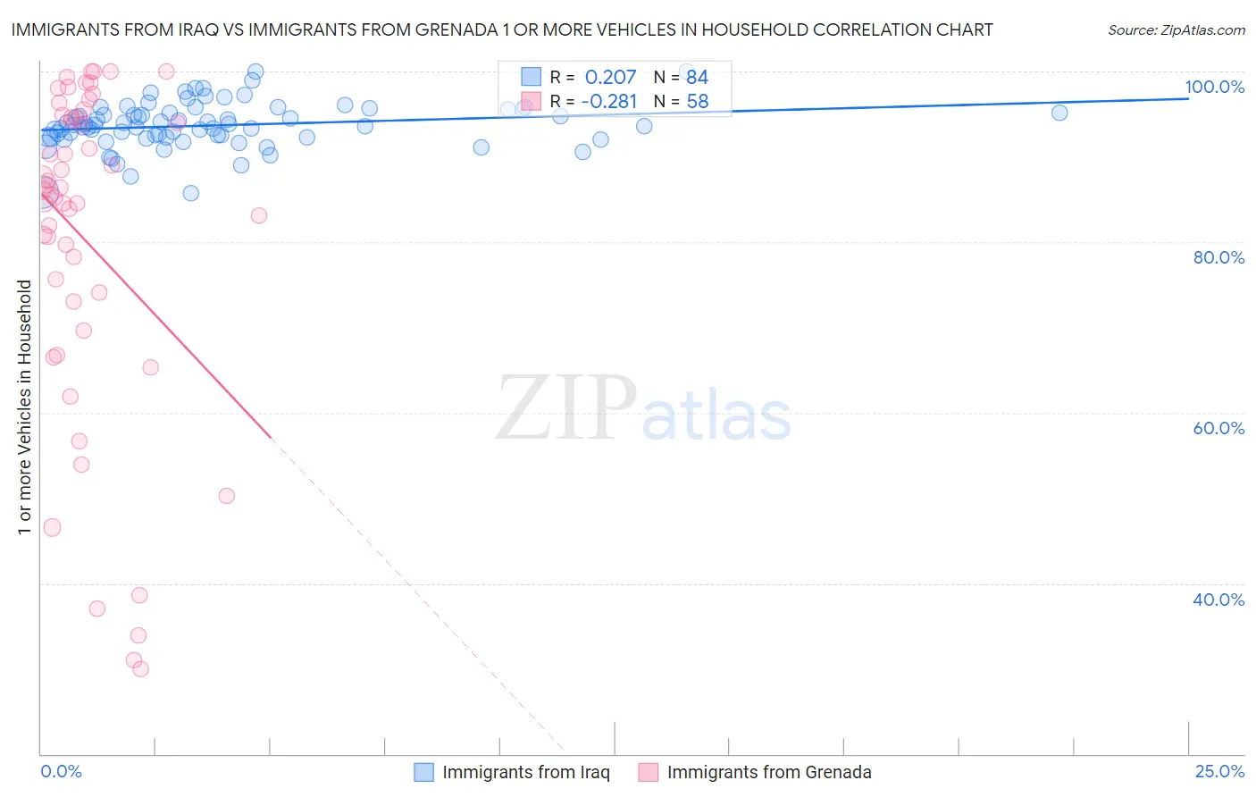 Immigrants from Iraq vs Immigrants from Grenada 1 or more Vehicles in Household