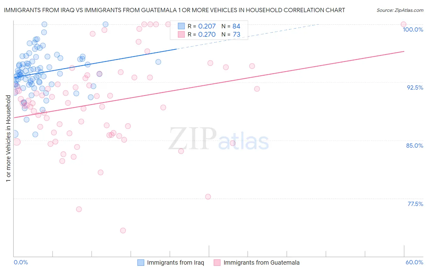 Immigrants from Iraq vs Immigrants from Guatemala 1 or more Vehicles in Household