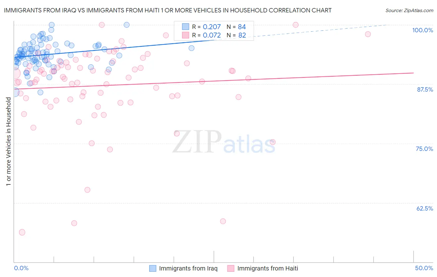 Immigrants from Iraq vs Immigrants from Haiti 1 or more Vehicles in Household
