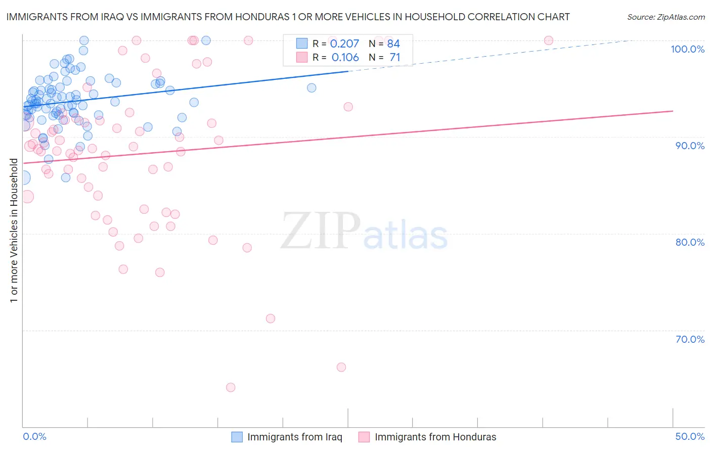 Immigrants from Iraq vs Immigrants from Honduras 1 or more Vehicles in Household