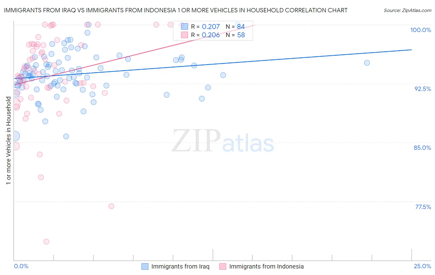 Immigrants from Iraq vs Immigrants from Indonesia 1 or more Vehicles in Household