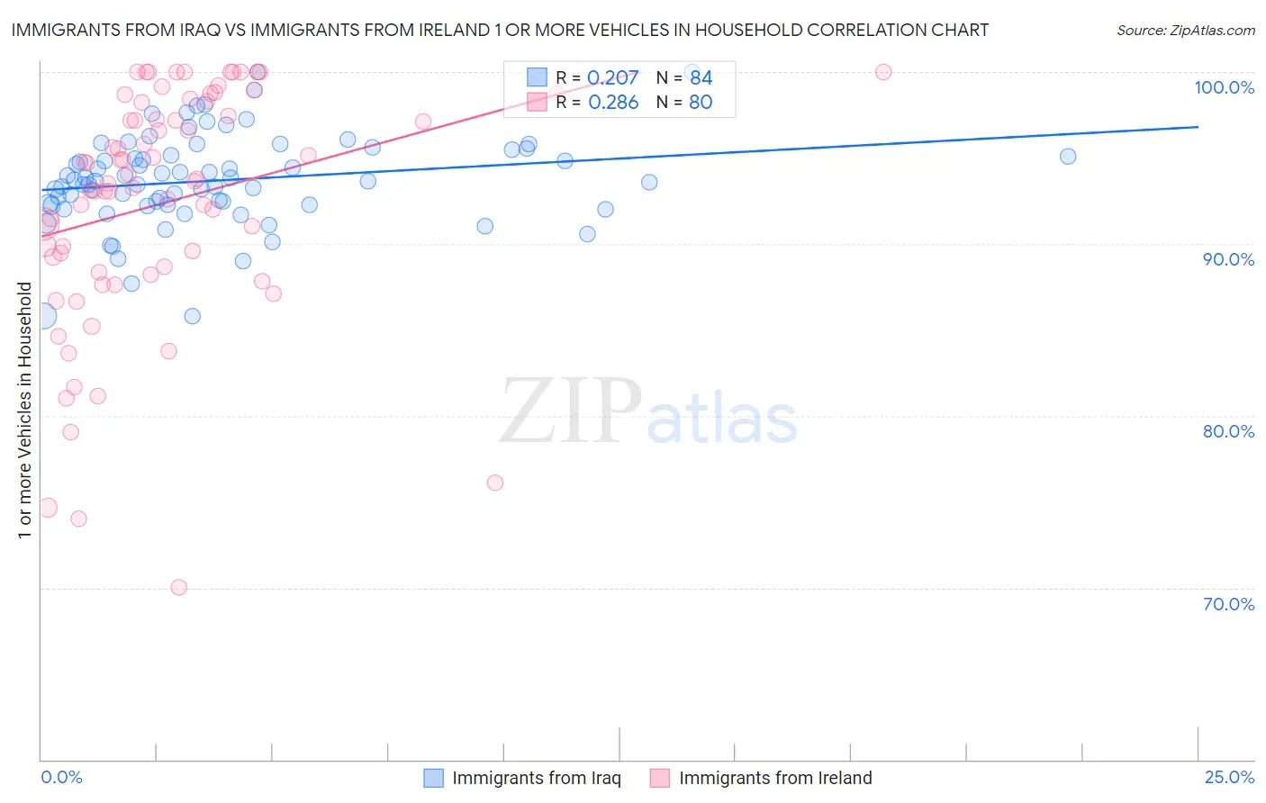 Immigrants from Iraq vs Immigrants from Ireland 1 or more Vehicles in Household