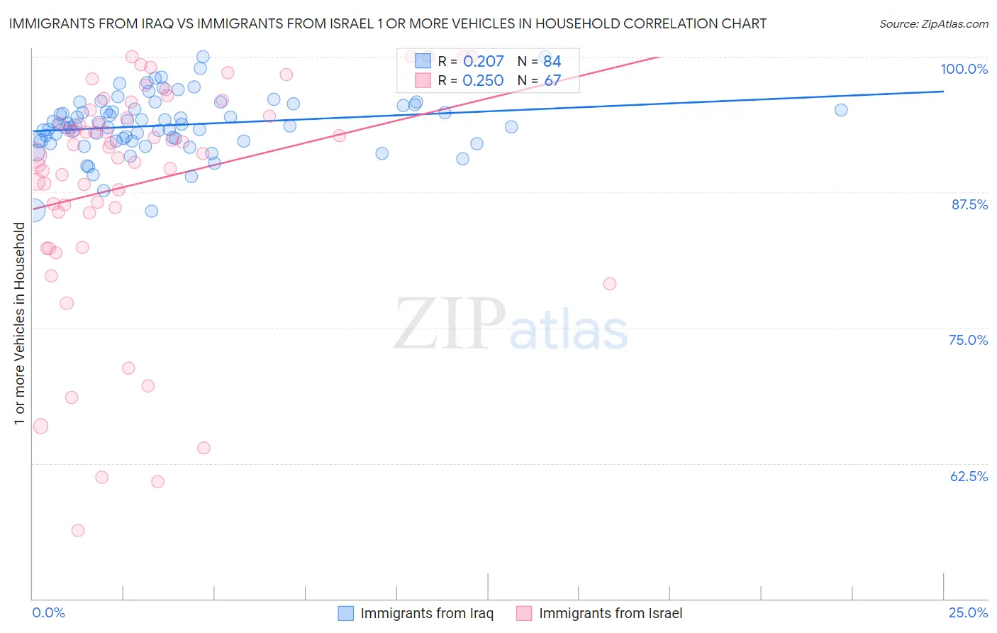 Immigrants from Iraq vs Immigrants from Israel 1 or more Vehicles in Household