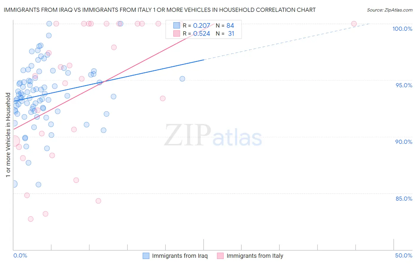 Immigrants from Iraq vs Immigrants from Italy 1 or more Vehicles in Household