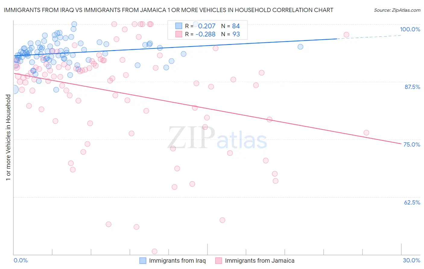 Immigrants from Iraq vs Immigrants from Jamaica 1 or more Vehicles in Household
