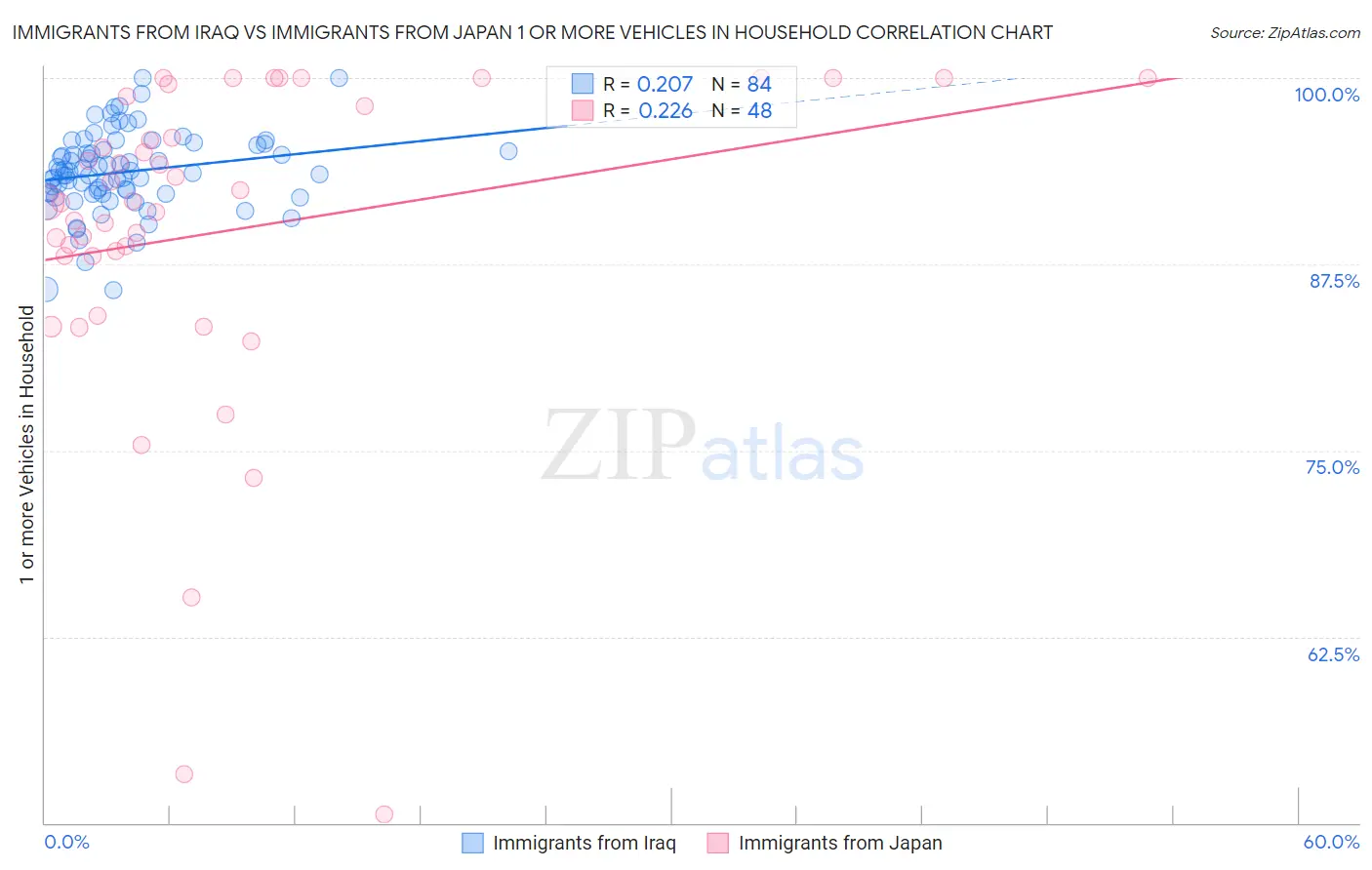 Immigrants from Iraq vs Immigrants from Japan 1 or more Vehicles in Household