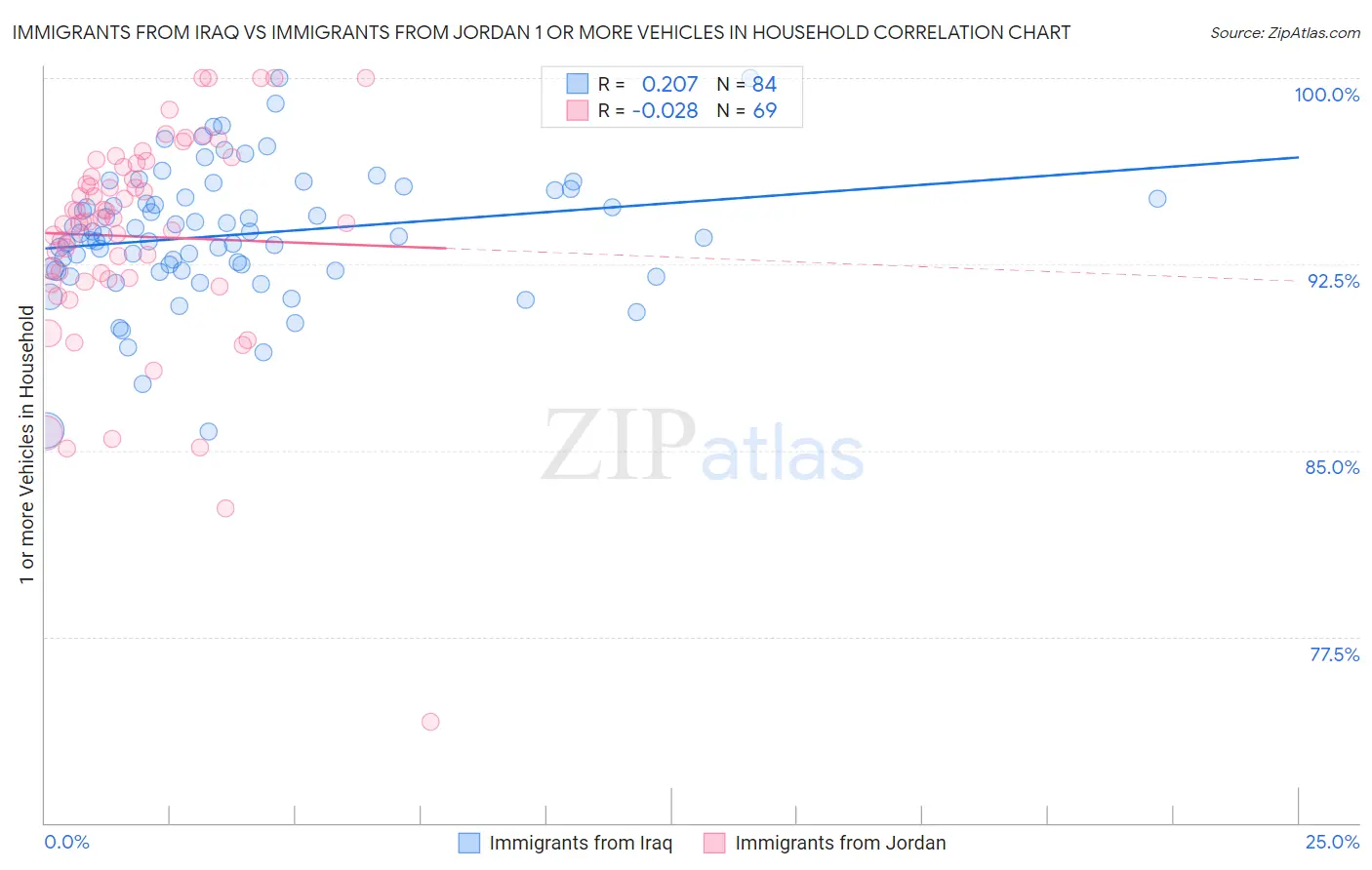Immigrants from Iraq vs Immigrants from Jordan 1 or more Vehicles in Household