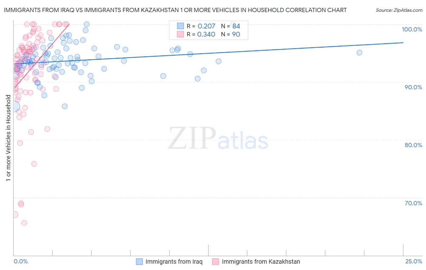 Immigrants from Iraq vs Immigrants from Kazakhstan 1 or more Vehicles in Household