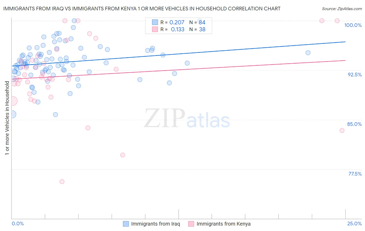 Immigrants from Iraq vs Immigrants from Kenya 1 or more Vehicles in Household