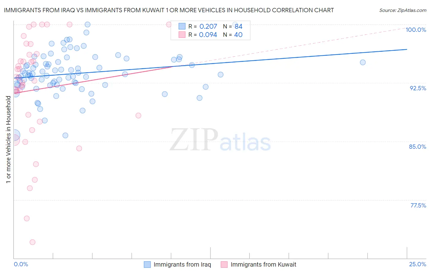 Immigrants from Iraq vs Immigrants from Kuwait 1 or more Vehicles in Household