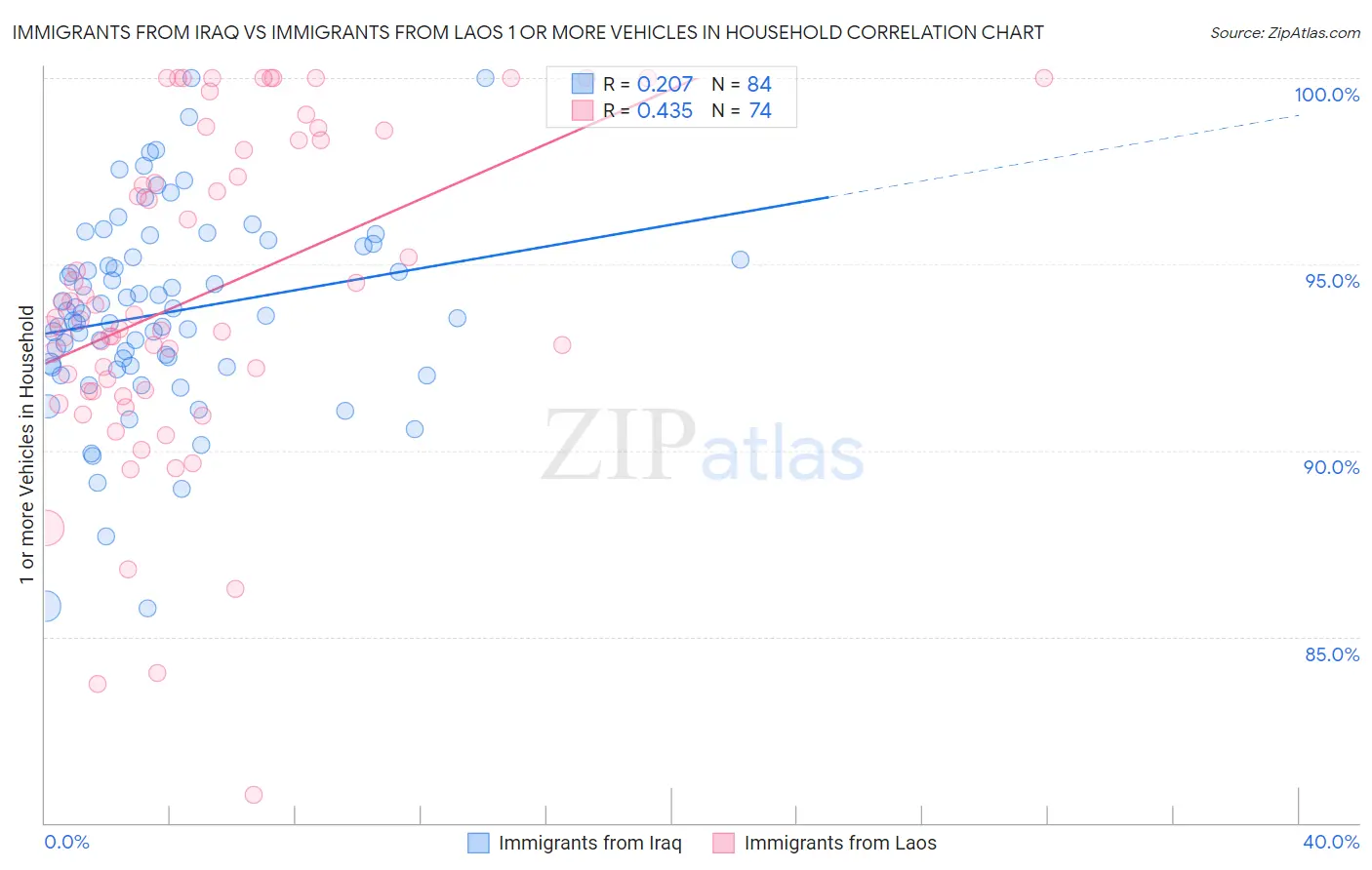 Immigrants from Iraq vs Immigrants from Laos 1 or more Vehicles in Household