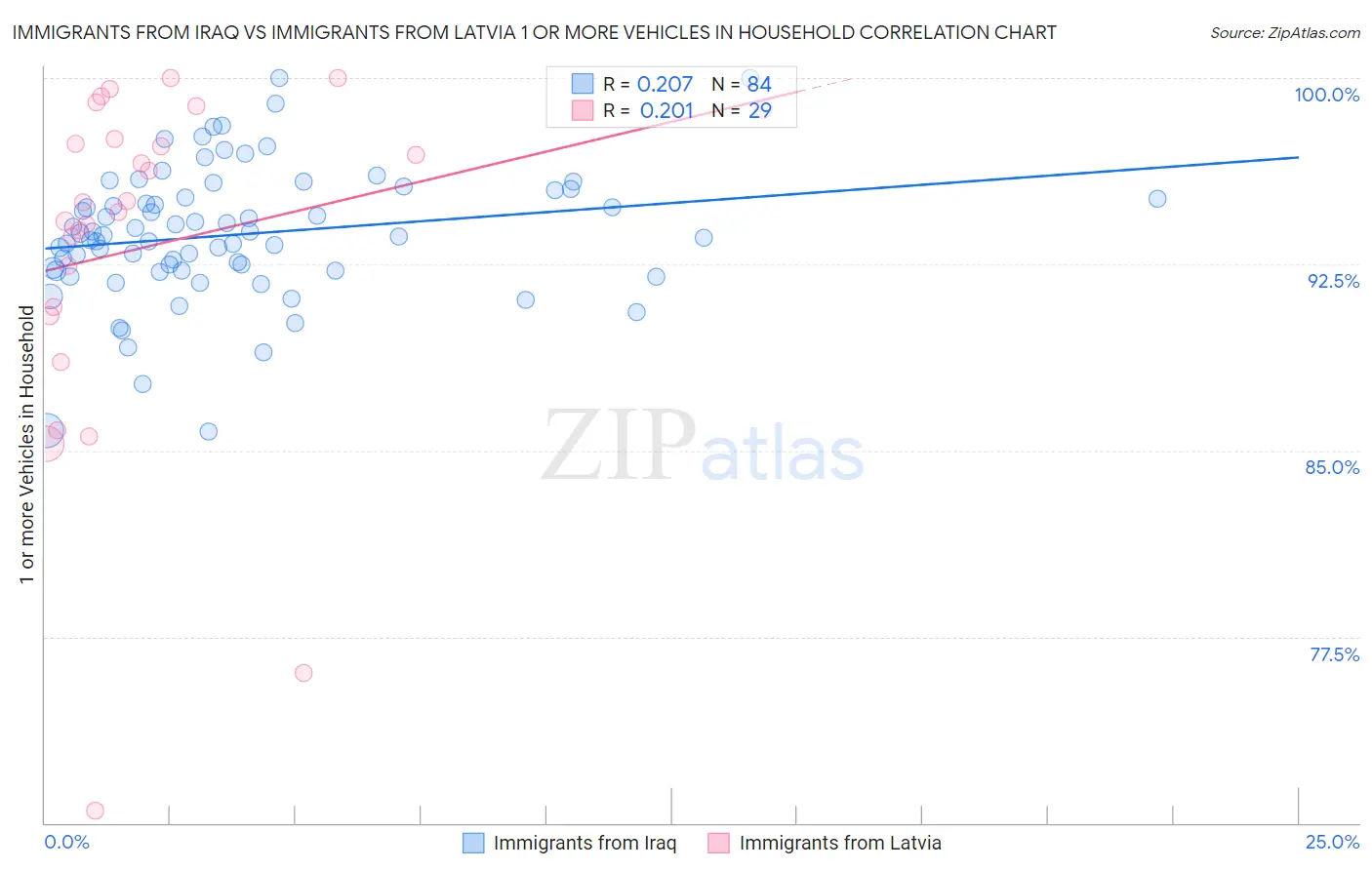 Immigrants from Iraq vs Immigrants from Latvia 1 or more Vehicles in Household