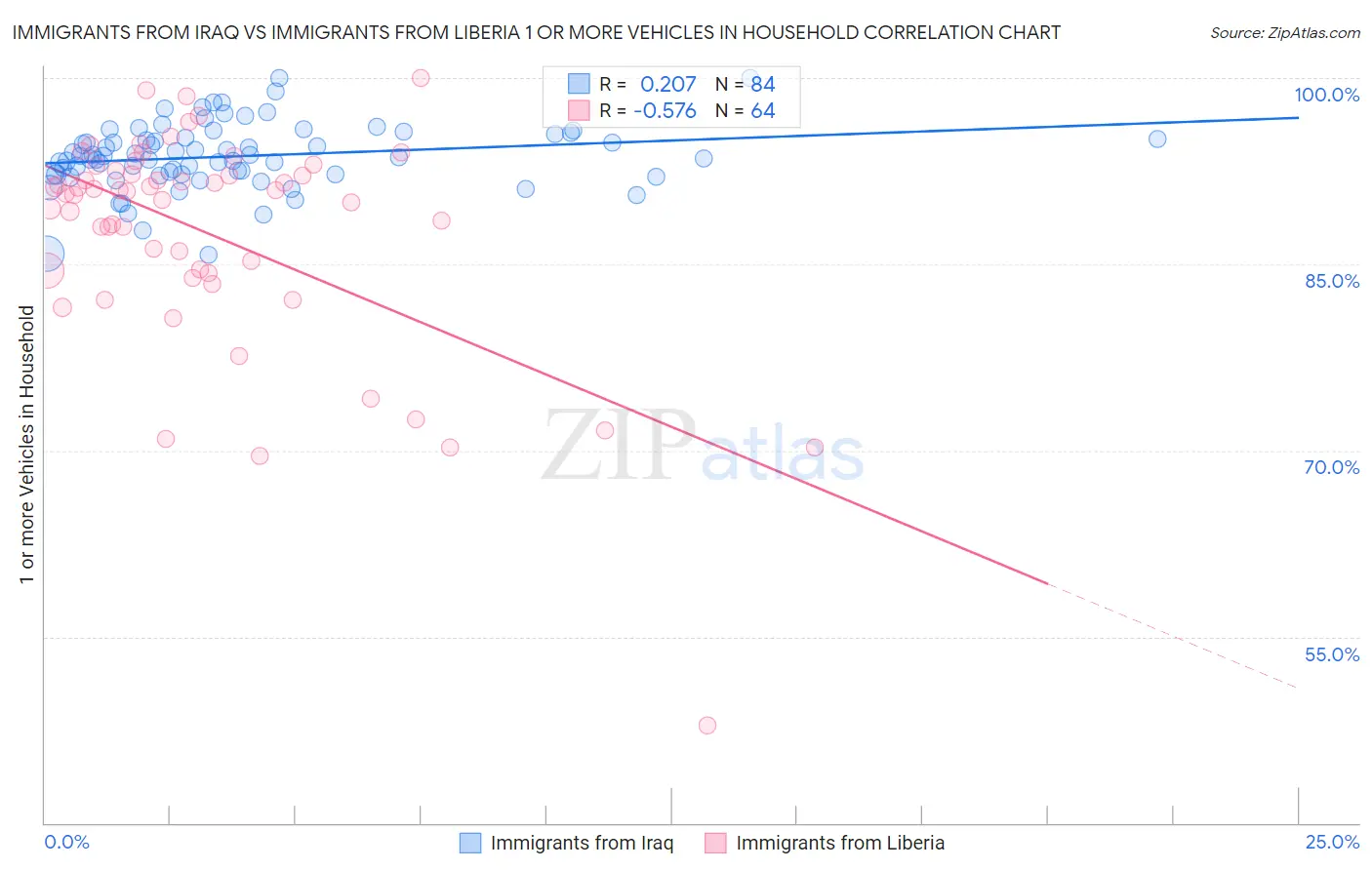 Immigrants from Iraq vs Immigrants from Liberia 1 or more Vehicles in Household