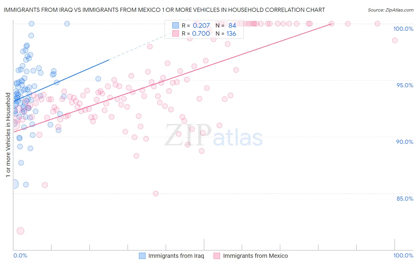 Immigrants from Iraq vs Immigrants from Mexico 1 or more Vehicles in Household