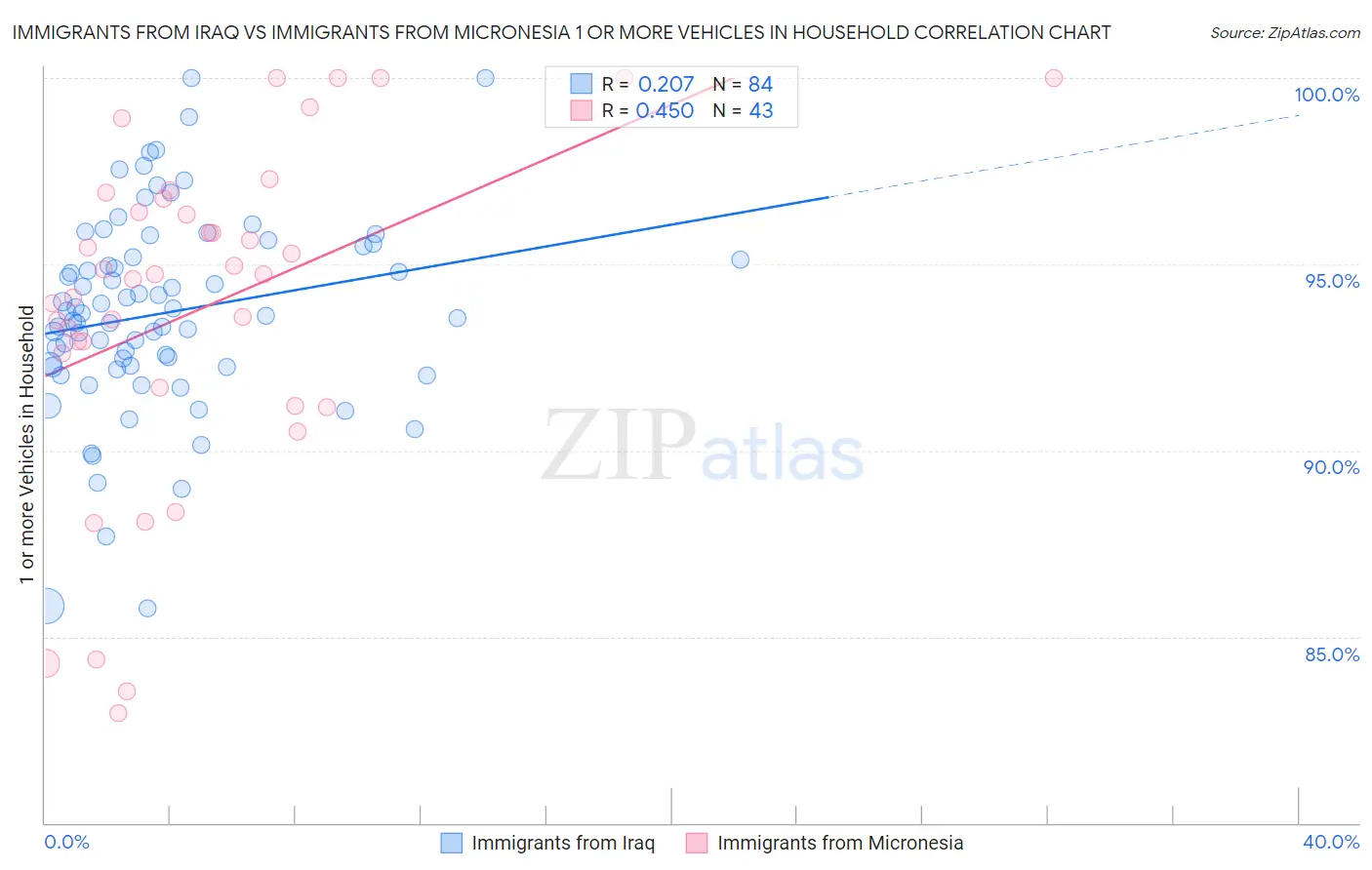 Immigrants from Iraq vs Immigrants from Micronesia 1 or more Vehicles in Household
