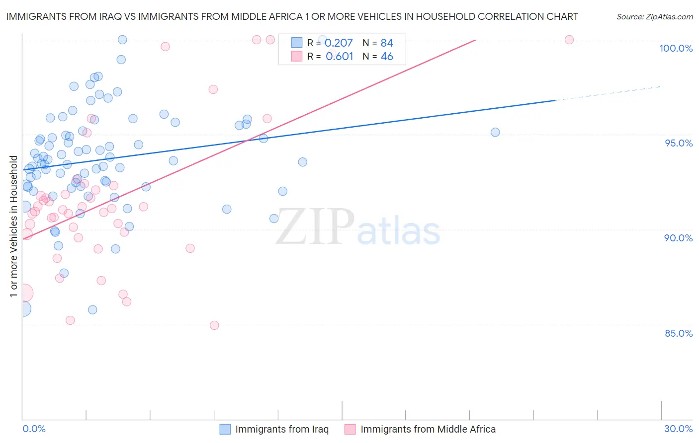 Immigrants from Iraq vs Immigrants from Middle Africa 1 or more Vehicles in Household