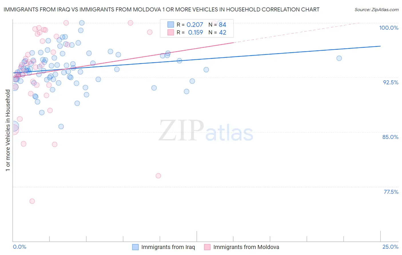 Immigrants from Iraq vs Immigrants from Moldova 1 or more Vehicles in Household