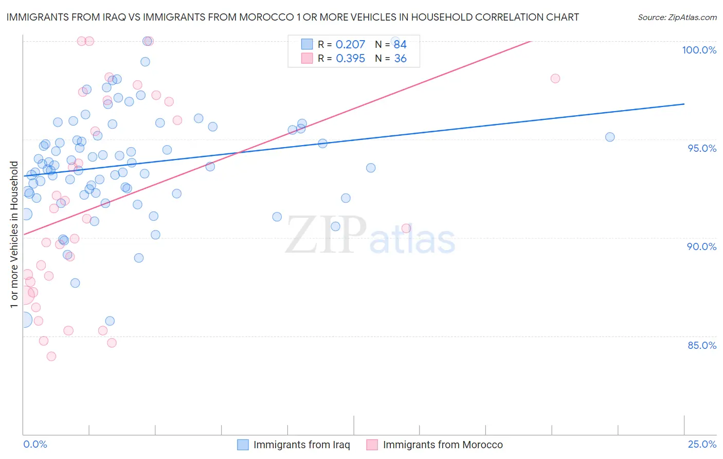 Immigrants from Iraq vs Immigrants from Morocco 1 or more Vehicles in Household