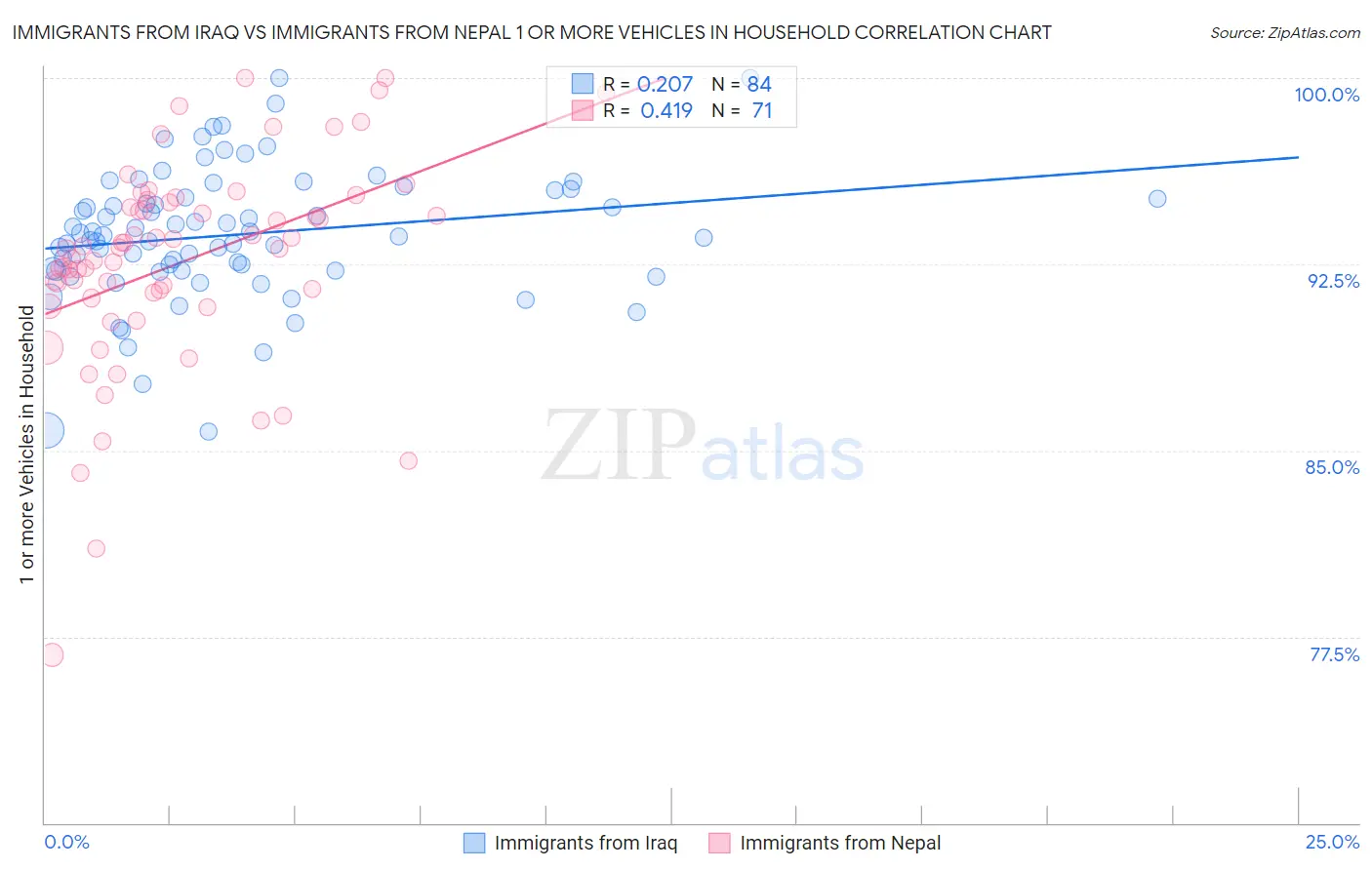 Immigrants from Iraq vs Immigrants from Nepal 1 or more Vehicles in Household