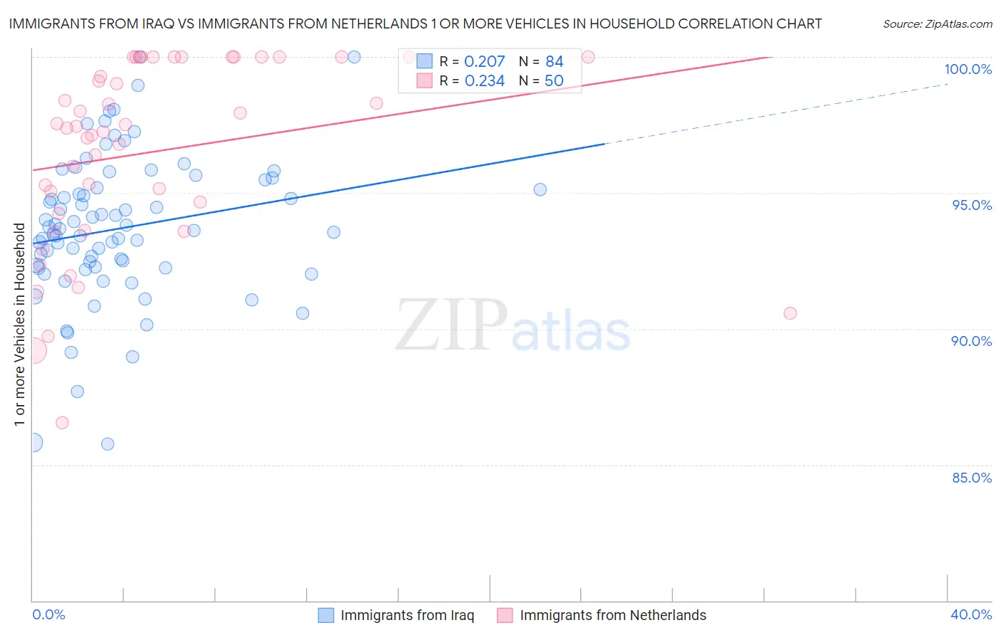 Immigrants from Iraq vs Immigrants from Netherlands 1 or more Vehicles in Household