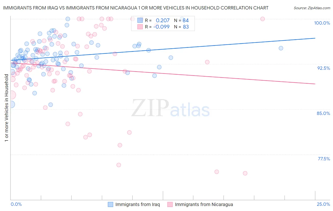 Immigrants from Iraq vs Immigrants from Nicaragua 1 or more Vehicles in Household