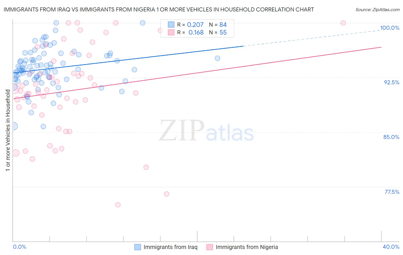 Immigrants from Iraq vs Immigrants from Nigeria 1 or more Vehicles in Household