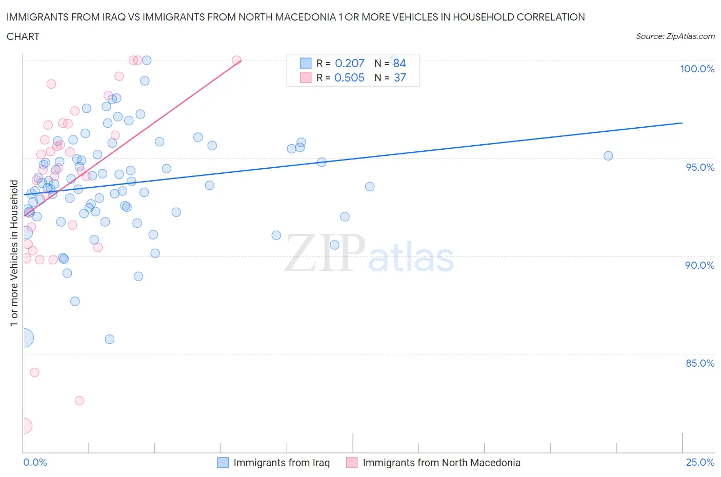 Immigrants from Iraq vs Immigrants from North Macedonia 1 or more Vehicles in Household