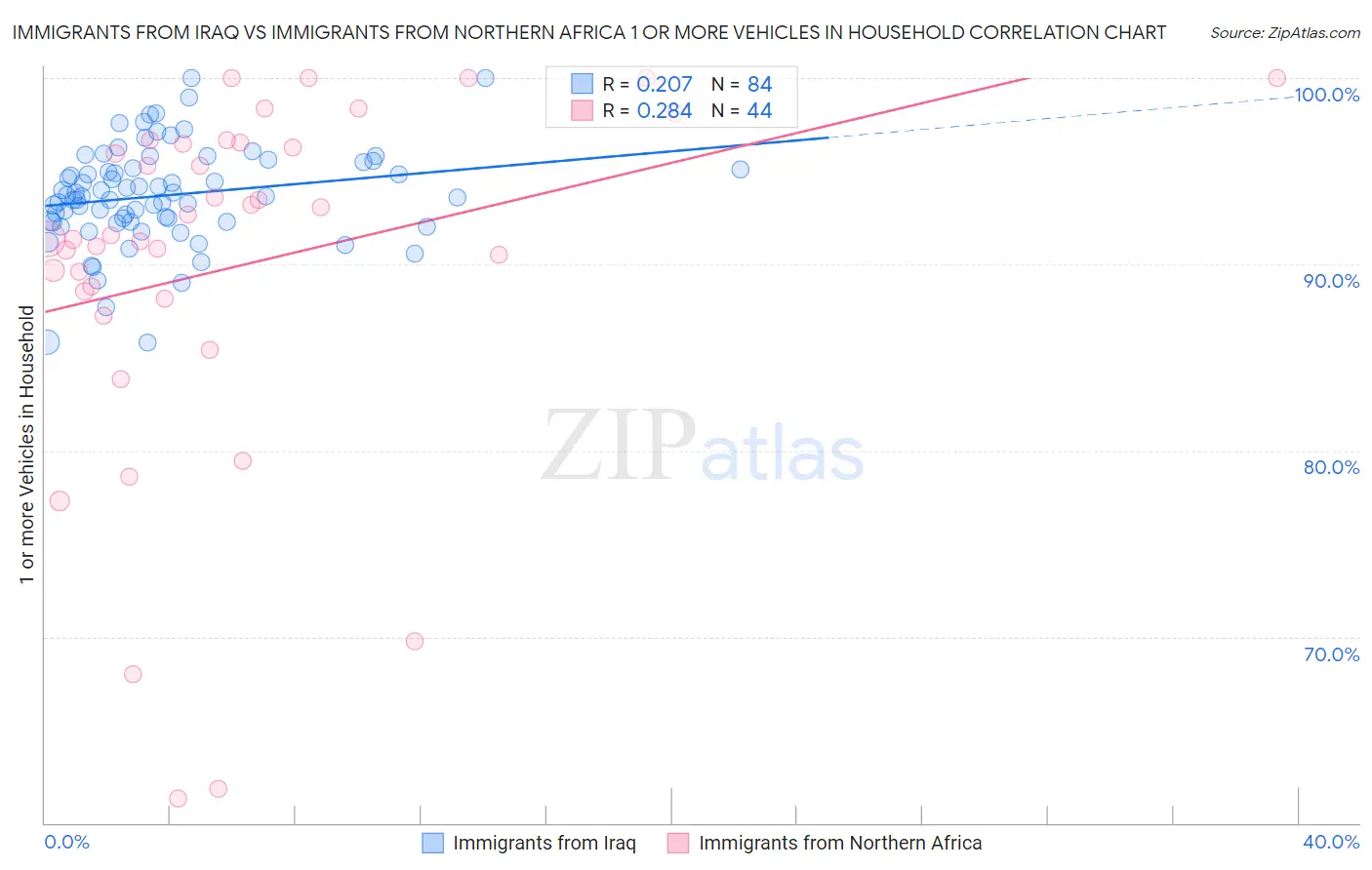 Immigrants from Iraq vs Immigrants from Northern Africa 1 or more Vehicles in Household