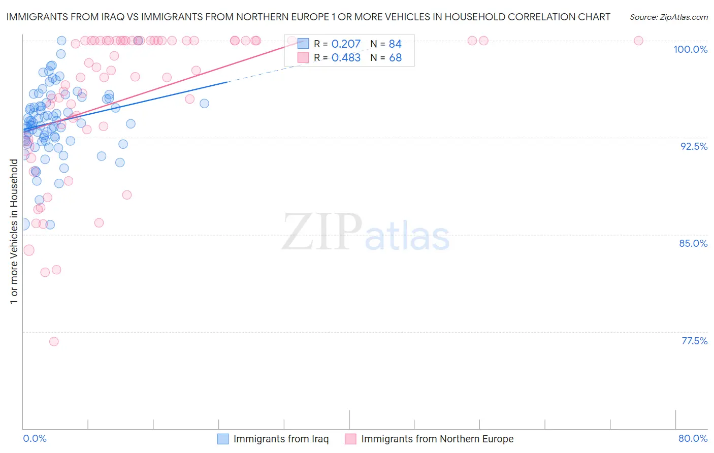 Immigrants from Iraq vs Immigrants from Northern Europe 1 or more Vehicles in Household