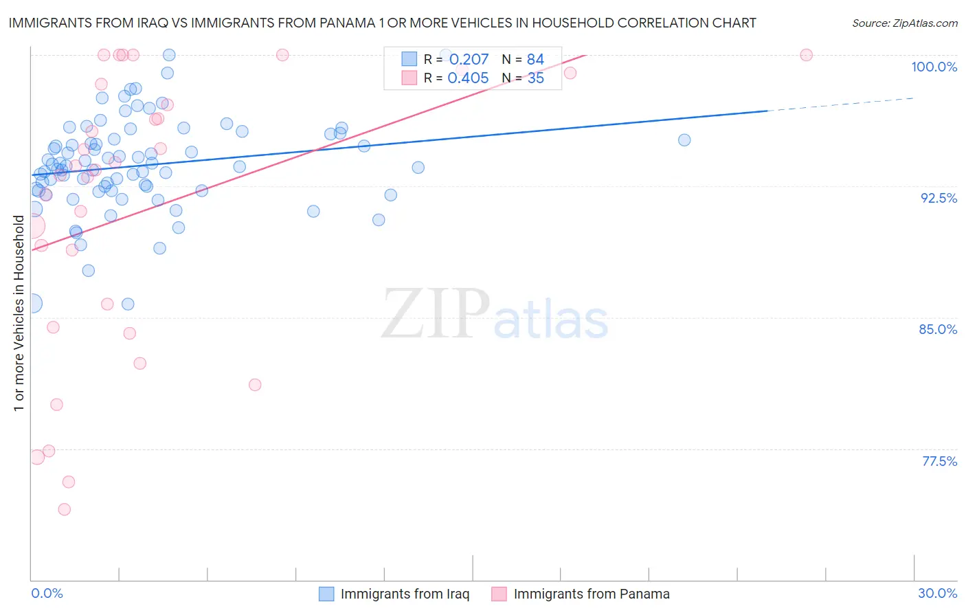 Immigrants from Iraq vs Immigrants from Panama 1 or more Vehicles in Household